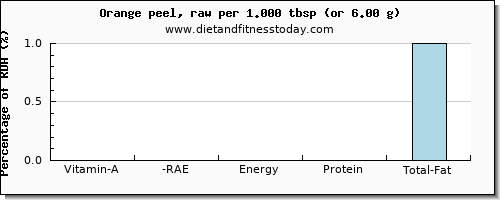 vitamin a, rae and nutritional content in vitamin a in an orange